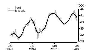 Graph - Number of dwellings financed excluding refinancing, Trend and Seasonally Adjusted