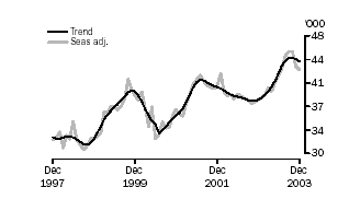 Graph - Bank Finance, Trend and Seasonally Adjusted