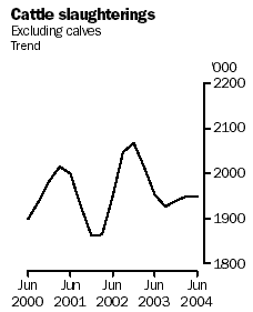Graph: Cattle slaughterings, June 2000 to June 2004