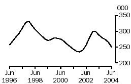Graph: Number of calves slaughtered, June 1996 to June 2004