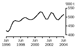 Graph: Beef production, June 1996 to June 2004