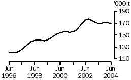 Graph: Chicken meat production, June 1996 to June 2004