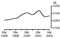 Graph: Whole milk intake by factories, March 1996 to March 2004