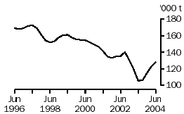 Graph: Wool receivals, June 1996 to June 2004