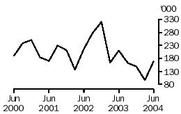 Graph: Live cattle exports, June 2000 to June 2004