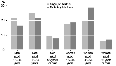 Bar graph, single and multiple job holders by age (15-34, 35-54 and 55 years or over) and sex - 2007 