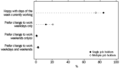 Dot graph - single and multiple job holders, preference for working weekdays or weekends (those who are happy, those who would prefer a change to work weekdays only, weekends only, and a mix of both) - 2007
