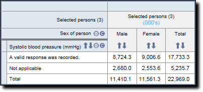 Graphic: Table of the categorical component of "Systolic blood pressure (mmHG)" by "Sex of person"