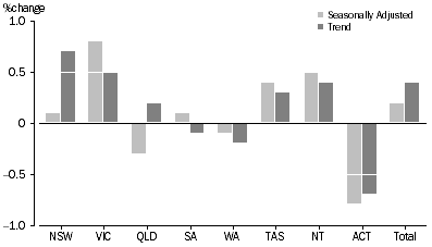 Graph: RETAIL TURNOVER, States and Territories