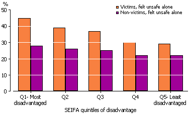 bar graph on experience of crime and feeling unsafe by relative disadvantage of area