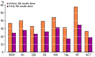 bar graph on experience of crime and feeling unsafe by state and territory