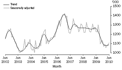 Graph: Total livestock slaughtering, Victoria