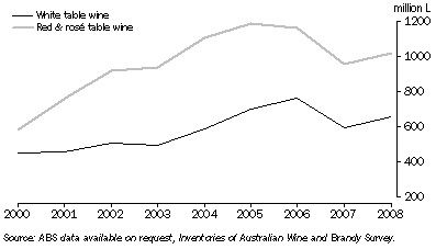Graph: INVENTORIES OF AUSTRALIAN TABLE WINE—At 30 June