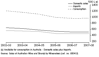 Graph: DOMESTIC SALES, IMPORTS AND CONSUMPTION (a) OF BRANDY