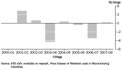 Graph: INDEX OF SALES PRICES RECEIVED BY WINE MANUFACTURERS, Change on previous vintage