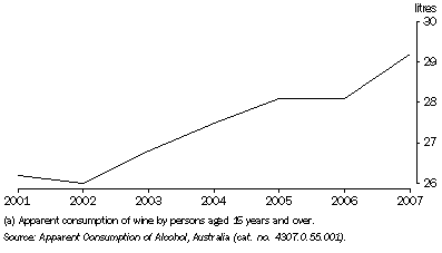 Graph: PER CAPITA CONSUMPTION OF WINE (a)