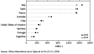 Graph: EXPORTS OF WINE, Principal countries