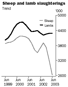 Graph of sheep and lamb slaughtereing, June 1999 to June 2003