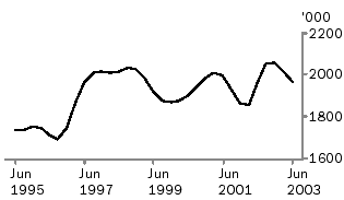 Graph of number of cattle slaughtered, June 1995 to June 2003