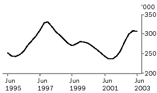 Graph of number of calves slaughtered, June 1995 to June 2003
