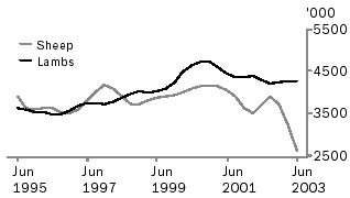Graph of number of sheep and lambs slaughtered, June 1995 to June 2003
