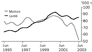 Graph of mutton and lamb produced, June 1995 to June 2003