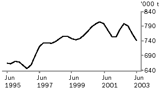 Graph of total red meat produced, June 1995 to June 2003