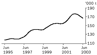 Graph of chicken meat produced, June 1995 to June 2003