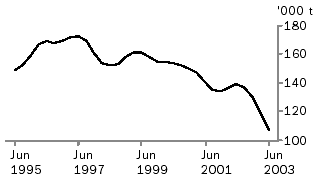 Graph of wool receivals, June 1995 to June 2003