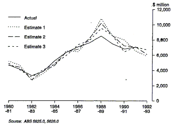 Graph 11 shows progressive estimates adjusted by realisation ratios for Estimates 1, 2 and 3 for manufacturing for the period 1980-81 to 1992-93.