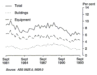 Graph 2 shows the ratio of total private new capital expenditure to GDP(E) and also the ratios for the building series and the equipment series for the period September 1981 to September 1993.