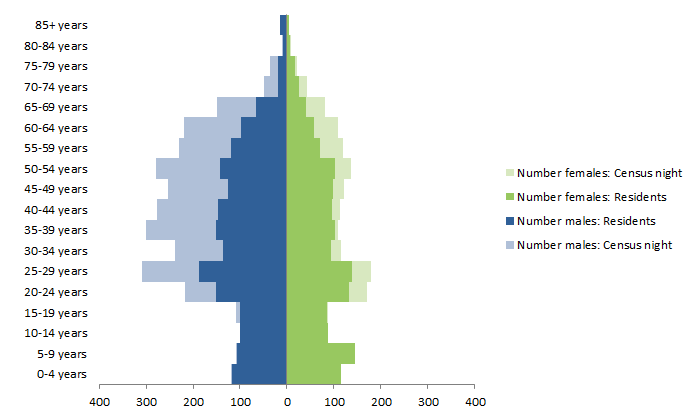 Chart: Census Night and Usual Resident populations, by age and sex, Cloncurry, Queensland, 2011