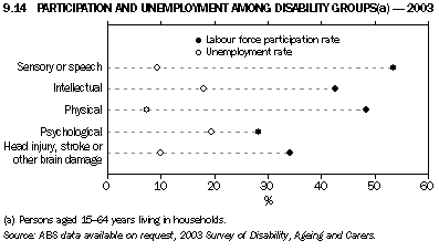 Graph 9.14: PARTICIPATION AND UNEMPLOYMENT AMONG DISABILITY GROUPS(a) - 2003