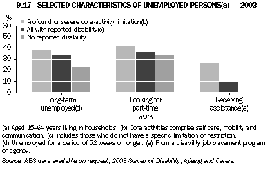 Graph 9.17: SELECTED CHARACTERISTICS OF UNEMPLOYED PERSONS(a) - 2003