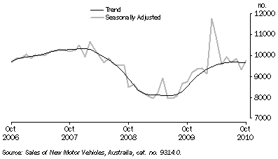 Graph: New Motor Vehicle Sales, Total Vehicles