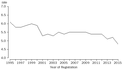 Line graph: 1.1 Crude marriage rates, Australia, 1995–2015