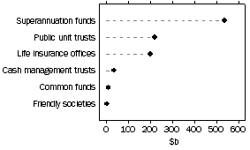 Graph: Consolidated Assets - By type of institution