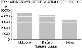 Graph of population growth top 3 capital cities: Melb, Brisb & Sydney.
