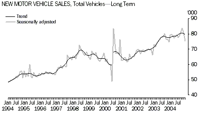 Graph - New Motor Vehicle Sales, Total Vehicles - Long Term