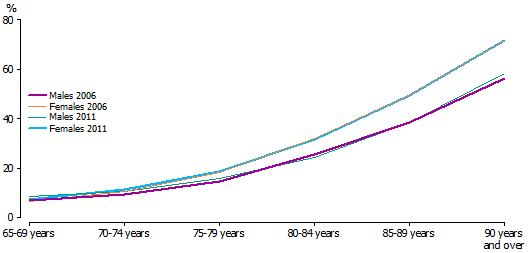 Older persons, proportion with profound or severe disability by age group and sex, 2006 and 2011