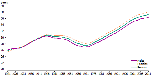 Median age of the population by sex, 1921-2011