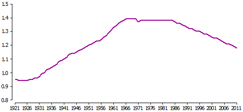 Older persons, female to male ratio, 1921-2011