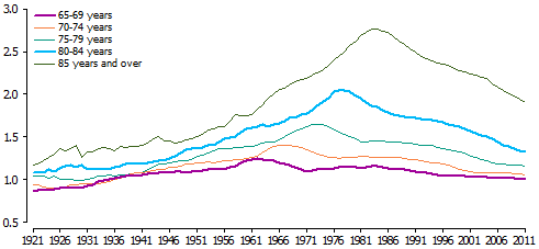 Older persons, female to male ratio, by 5 year age group, 1921-2011