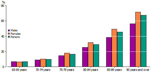 Older persons, proportion with profound or severe disability by age group and sex, 2011