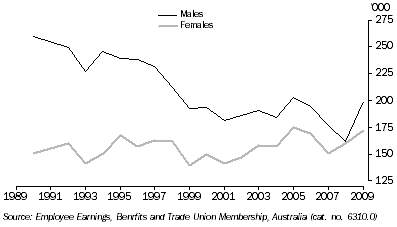 Graph: Trade Union Membership, Queensland