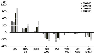 Graph: Additions and Exits to Investments in Investee Companies