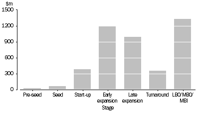 Graph: Value of Investment, By Investee Stage, 2005–06