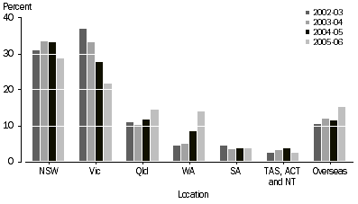 Graph: Percentage of investment value, By location of investee