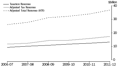 Graph: Graph 3:  Local Taxation Revenues