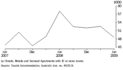 Graph: ACCOMMODATION TAKINGS(a)